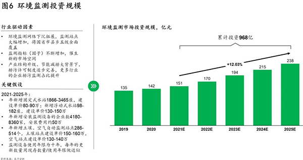 环境监测需求升级