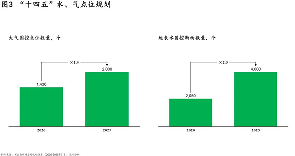 环境监测需求升级