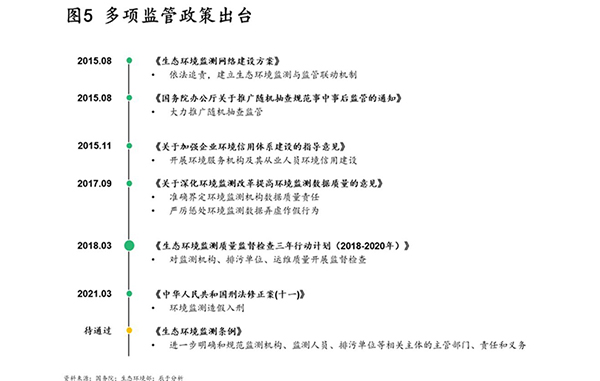 环境监测需求升级