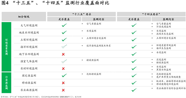 环境监测需求升级