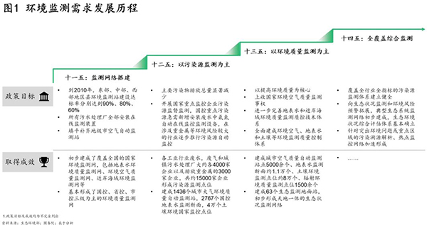 环境监测需求升级